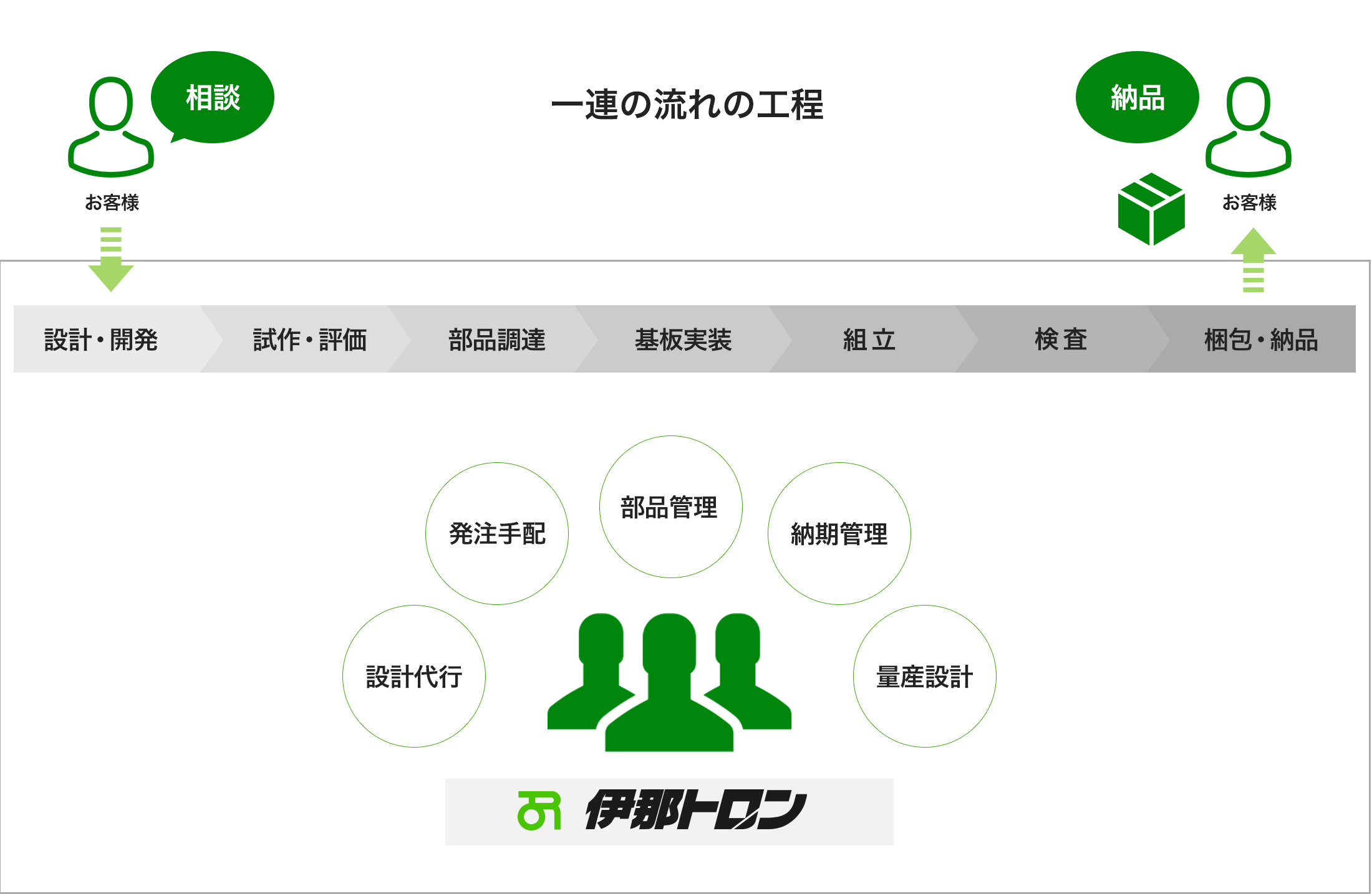 設計から納品まで伊那トロンが一括で代行する参考図