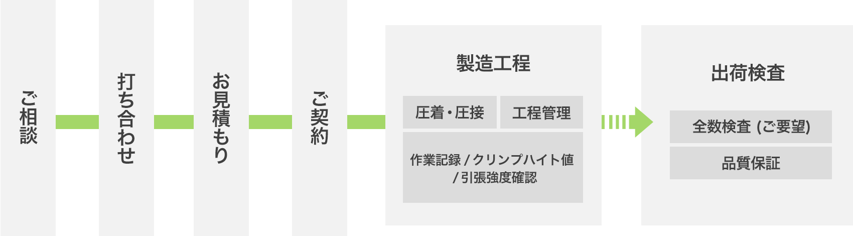依頼から納品までの流れ図